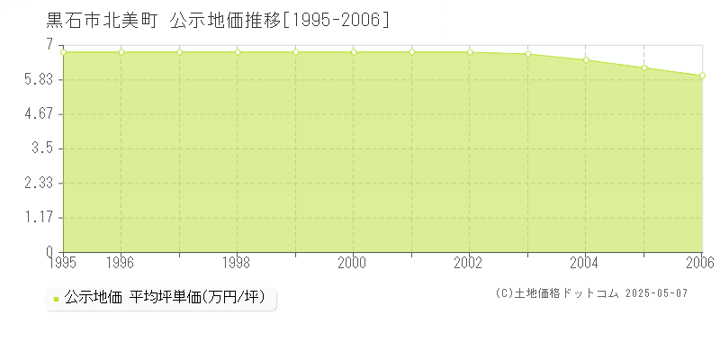 黒石市北美町の地価公示推移グラフ 