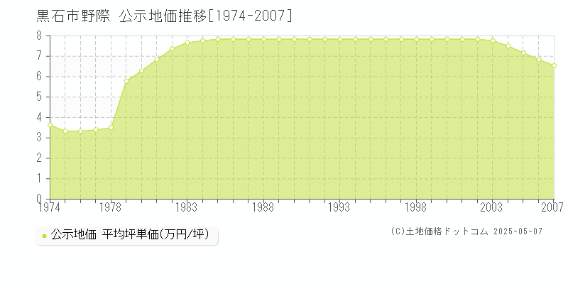 野際(黒石市)の公示地価推移グラフ(坪単価)[1974-2007年]