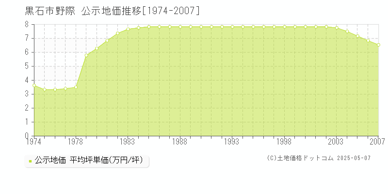 黒石市野際の地価公示推移グラフ 