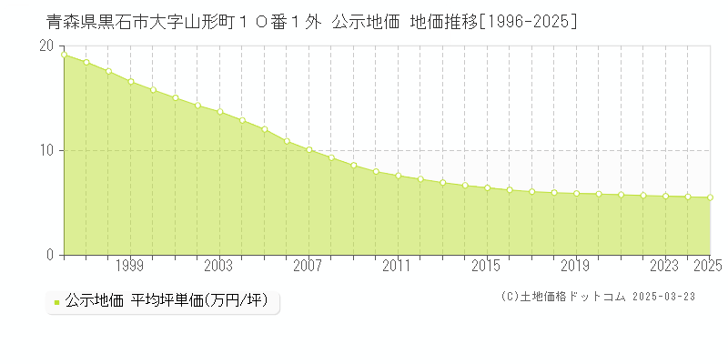 青森県黒石市大字山形町１０番１外 公示地価 地価推移[1996-2025]