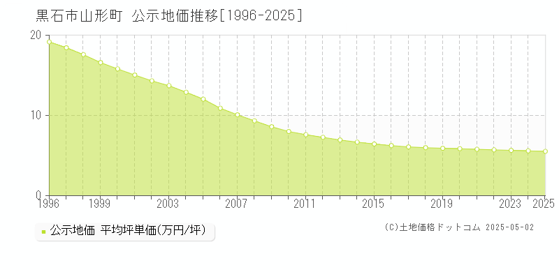 山形町(黒石市)の公示地価推移グラフ(坪単価)[1996-2025年]