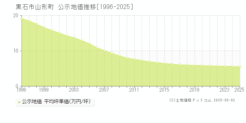 黒石市山形町の地価公示推移グラフ 