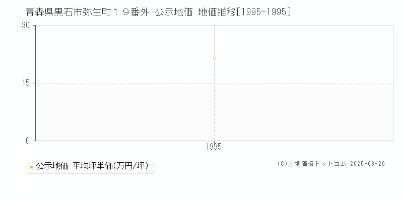 青森県黒石市弥生町１９番外 公示地価 地価推移[1995-1995]