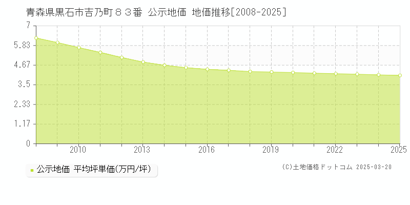 青森県黒石市吉乃町８３番 公示地価 地価推移[2008-2025]