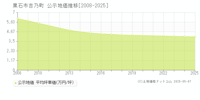 吉乃町(黒石市)の公示地価推移グラフ(坪単価)[2008-2025年]