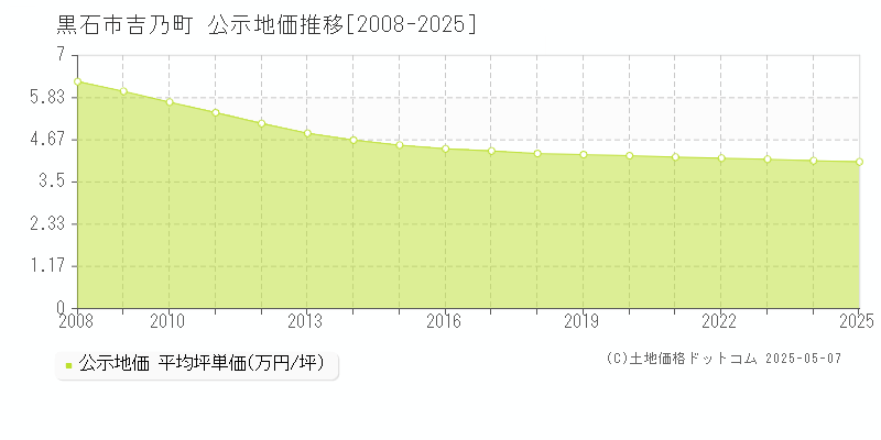 黒石市吉乃町の地価公示推移グラフ 