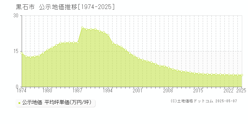 黒石市(青森県)の公示地価推移グラフ(坪単価)[1974-2025年]