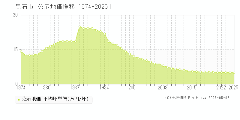 黒石市の地価公示推移グラフ 