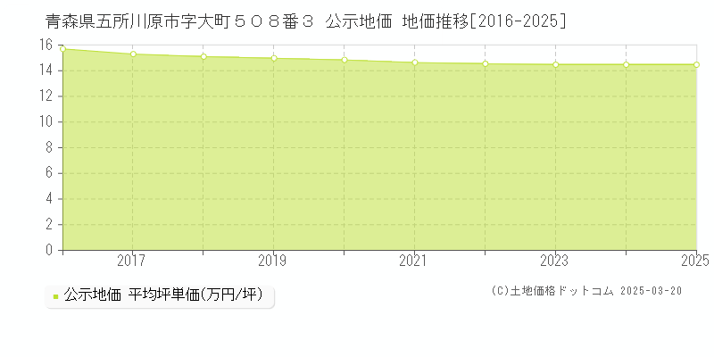 青森県五所川原市字大町５０８番３ 公示地価 地価推移[2016-2025]