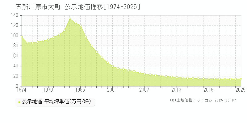 大町(五所川原市)の公示地価推移グラフ(坪単価)[1974-2025年]