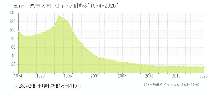 五所川原市大町の地価公示推移グラフ 