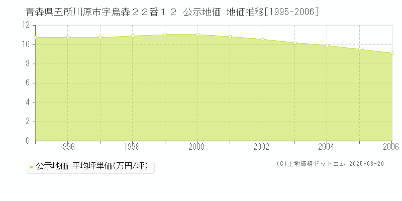 青森県五所川原市字烏森２２番１２ 公示地価 地価推移[1995-2006]