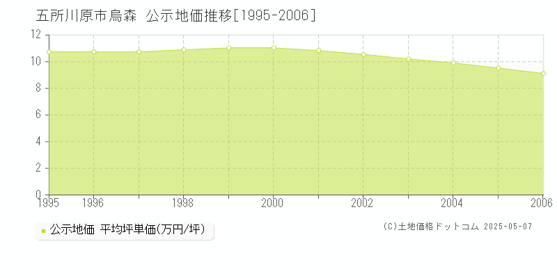 烏森(五所川原市)の公示地価推移グラフ(坪単価)[1995-2006年]