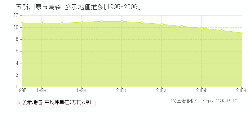 五所川原市烏森の地価公示推移グラフ 