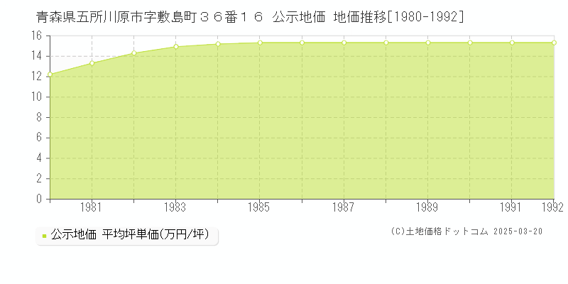 青森県五所川原市字敷島町３６番１６ 公示地価 地価推移[1980-1992]