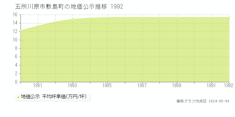 五所川原市敷島町の地価公示推移グラフ 