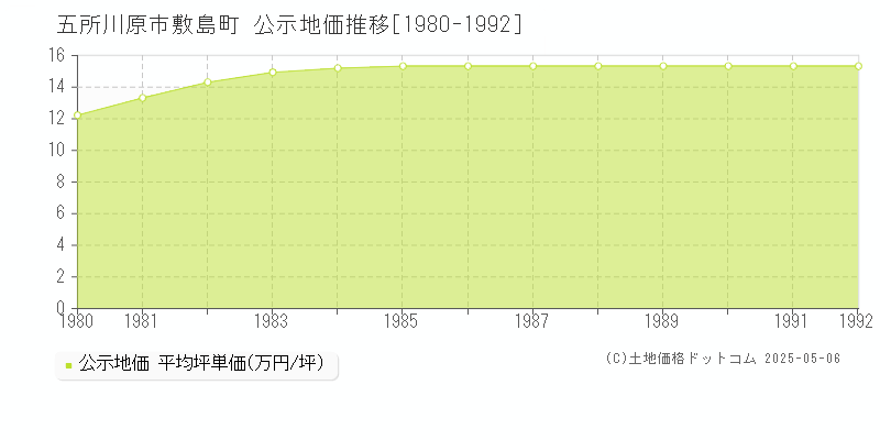敷島町(五所川原市)の公示地価推移グラフ(坪単価)[1980-1992年]