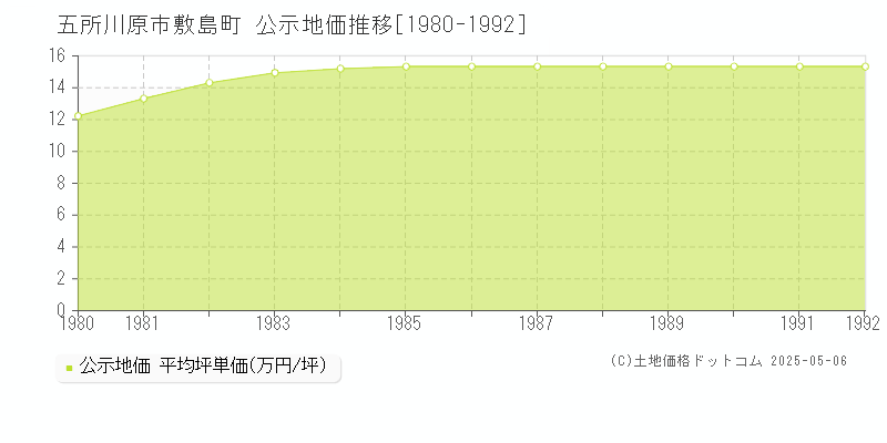 五所川原市敷島町の地価公示推移グラフ 