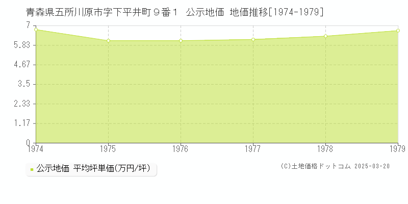 青森県五所川原市字下平井町９番１ 公示地価 地価推移[1974-1979]