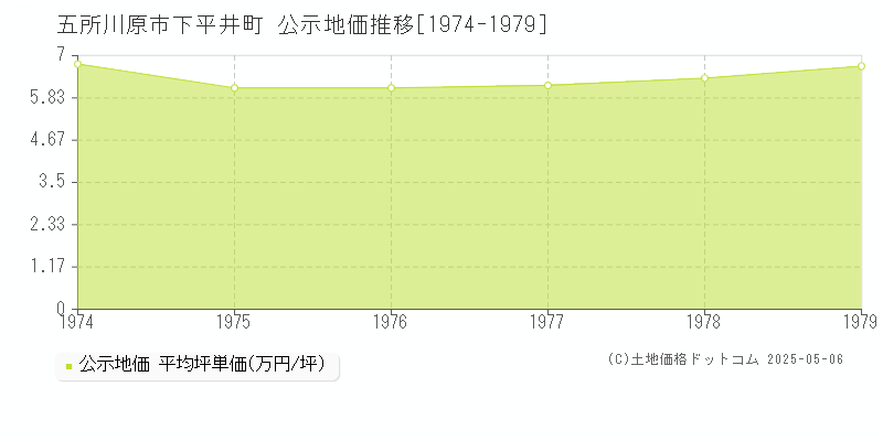 下平井町(五所川原市)の公示地価推移グラフ(坪単価)[1974-1979年]