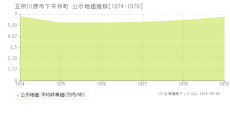 五所川原市下平井町の地価公示推移グラフ 