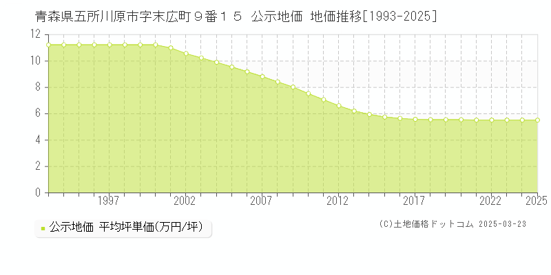 青森県五所川原市字末広町９番１５ 公示地価 地価推移[1993-2025]