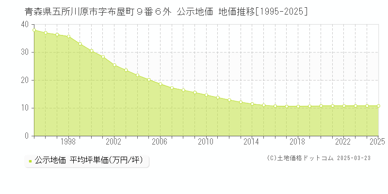青森県五所川原市字布屋町９番６外 公示地価 地価推移[1995-2025]