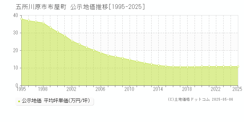 五所川原市布屋町の地価公示推移グラフ 