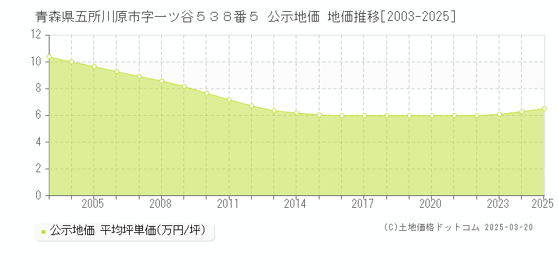青森県五所川原市字一ツ谷５３８番５ 公示地価 地価推移[2003-2025]