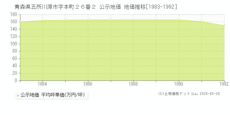 青森県五所川原市字本町２６番２ 公示地価 地価推移[1983-1992]