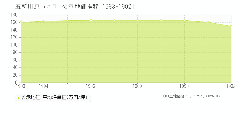 本町(五所川原市)の公示地価推移グラフ(坪単価)[1983-1992年]