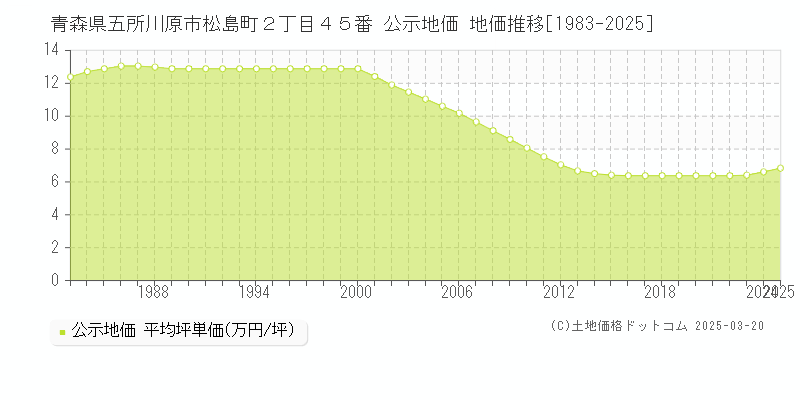 青森県五所川原市松島町２丁目４５番 公示地価 地価推移[1983-2025]