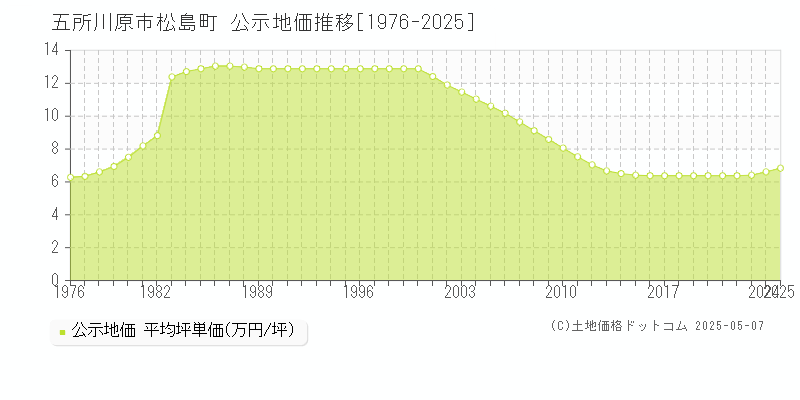松島町(五所川原市)の公示地価推移グラフ(坪単価)[1976-2025年]