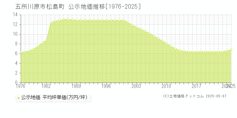 五所川原市松島町の地価公示推移グラフ 