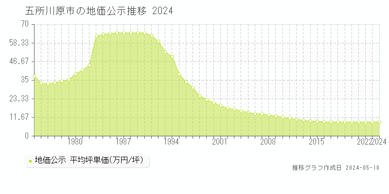 五所川原市の地価公示推移グラフ 