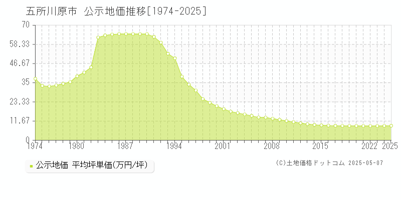 五所川原市(青森県)の公示地価推移グラフ(坪単価)[1974-2025年]