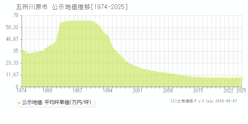 五所川原市全域の地価公示推移グラフ 