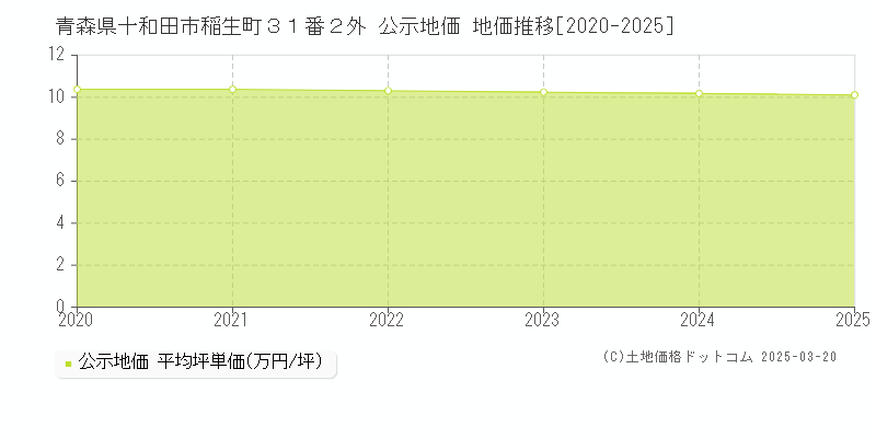 青森県十和田市稲生町３１番２外 公示地価 地価推移[2020-2025]