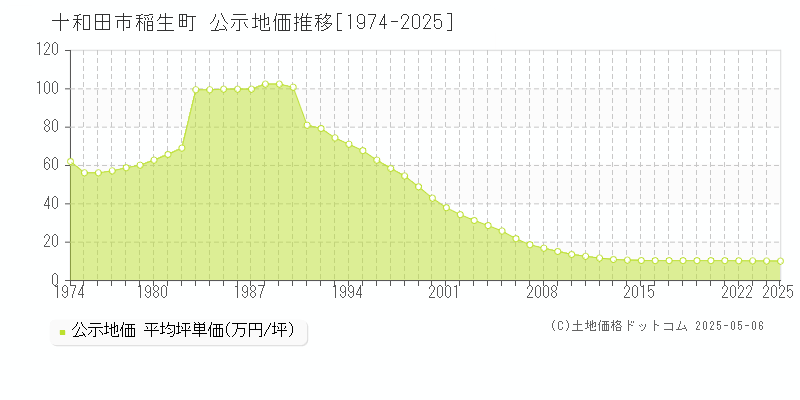 稲生町(十和田市)の公示地価推移グラフ(坪単価)[1974-2025年]