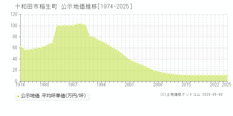 十和田市稲生町の地価公示推移グラフ 