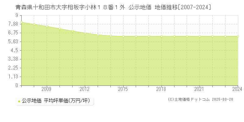 青森県十和田市大字相坂字小林１８番１外 公示地価 地価推移[2007-2024]
