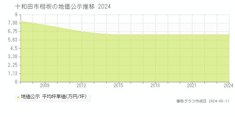 十和田市相坂の地価公示推移グラフ 