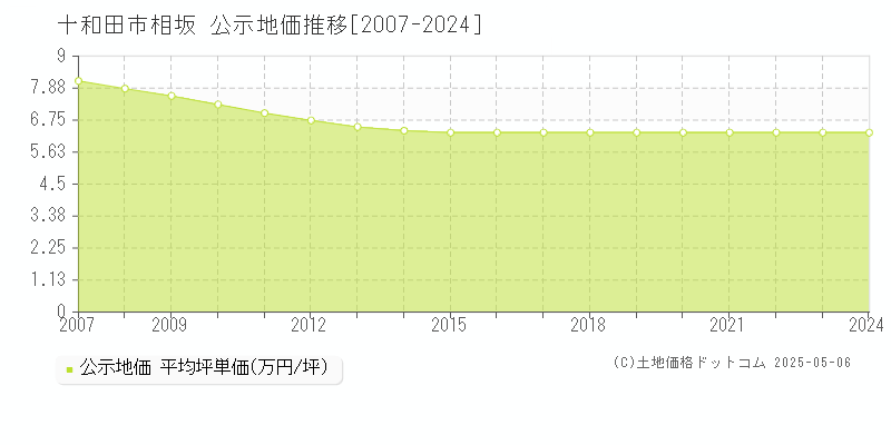 相坂(十和田市)の公示地価推移グラフ(坪単価)[2007-2024年]