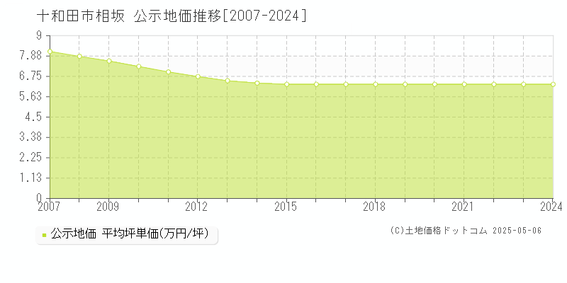 十和田市相坂の地価公示推移グラフ 