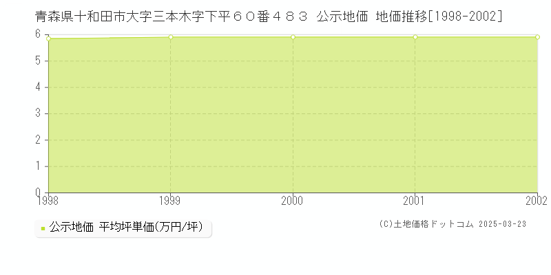 青森県十和田市大字三本木字下平６０番４８３ 公示地価 地価推移[1998-2002]