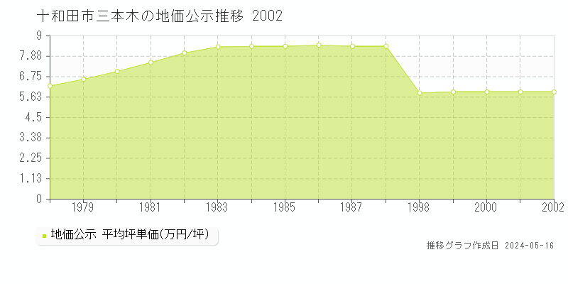 十和田市三本木の地価公示推移グラフ 