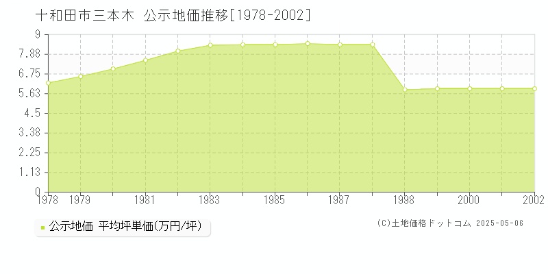 三本木(十和田市)の公示地価推移グラフ(坪単価)[1978-2002年]