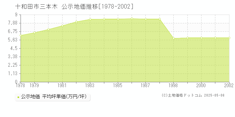 十和田市三本木の地価公示推移グラフ 