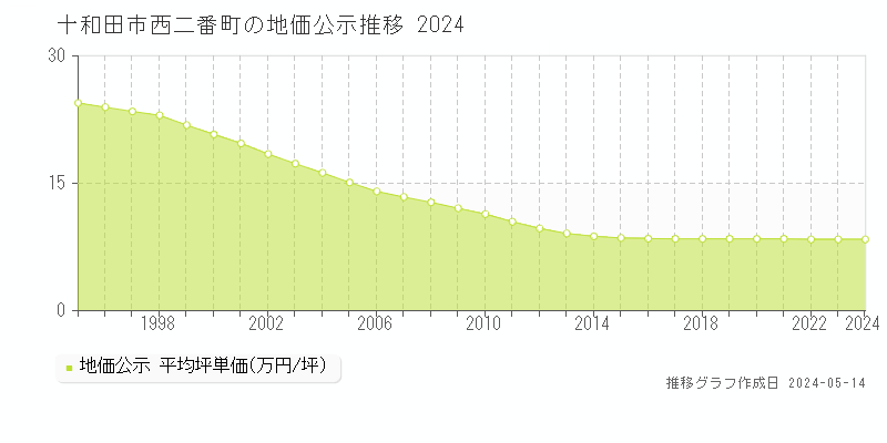 十和田市西二番町の地価公示推移グラフ 