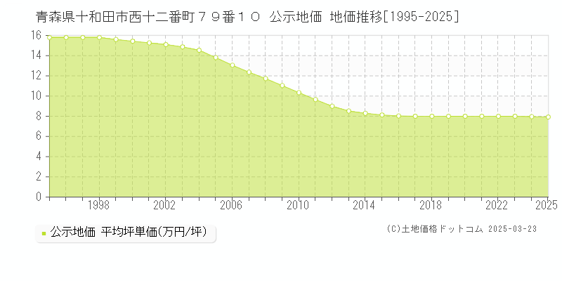 青森県十和田市西十二番町７９番１０ 公示地価 地価推移[1995-2025]